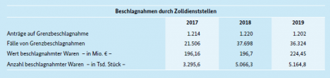 Produkt- und Markenpiraterie: Flschungen im Wert von 225 Millionen Euro (Quelle: Zoll)